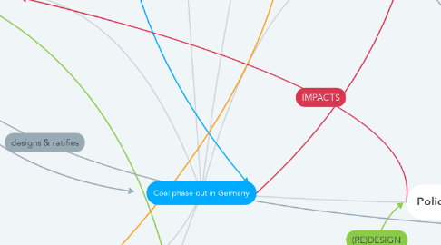 Mind Map: Coal phase out in Germany