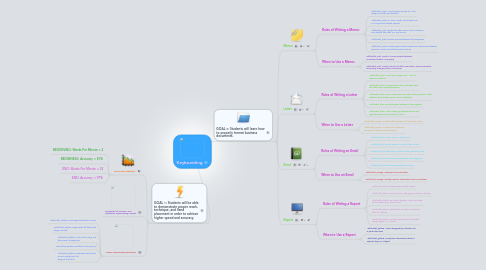 Mind Map: Keyboarding