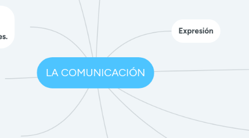 Mind Map: LA COMUNICACIÓN