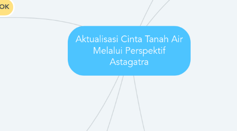 Mind Map: Aktualisasi Cinta Tanah Air Melalui Perspektif Astagatra