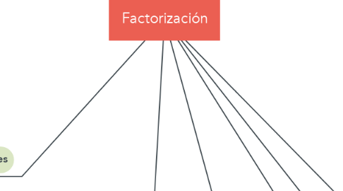 Mind Map: Factorización