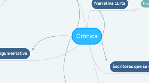 Mind Map: Crônica