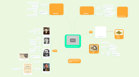 Mind Map: Literatura del Modernismo