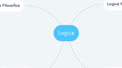 Mind Map: Logica