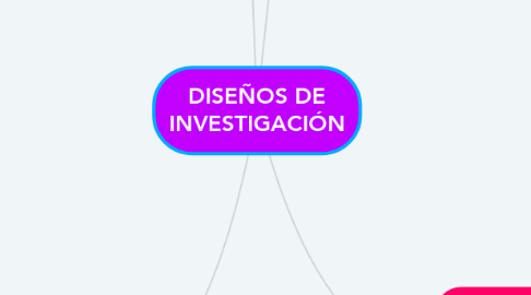 Mind Map: DISEÑOS DE INVESTIGACIÓN