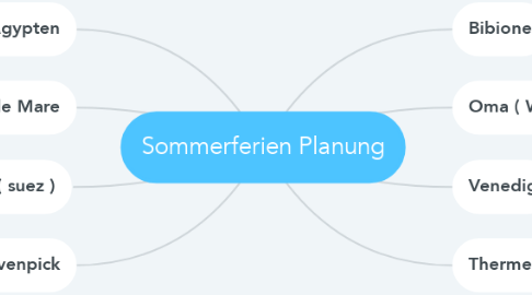 Mind Map: Sommerferien Planung