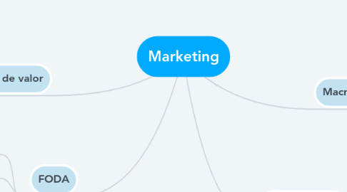Mind Map: Marketing