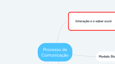 Mind Map: Processo de Comunicação