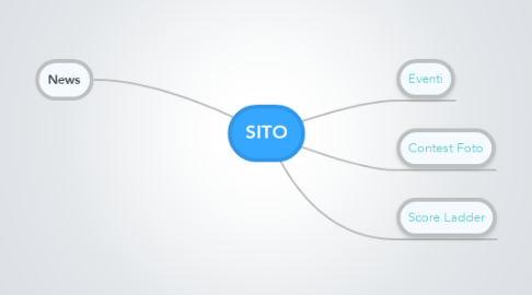 Mind Map: SITO