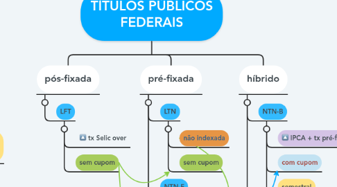 Mind Map: TÍTULOS PÚBLICOS FEDERAIS