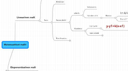 Mind Map: Matemaattiset mallit