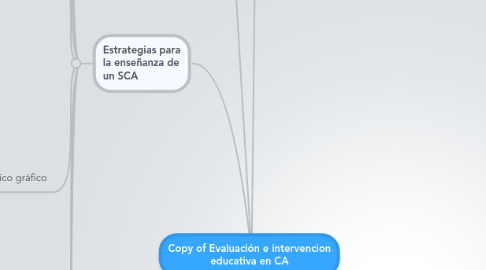 Mind Map: Copy of Evaluación e intervencion educativa en CA