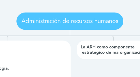 Mind Map: Administración de recursos humanos