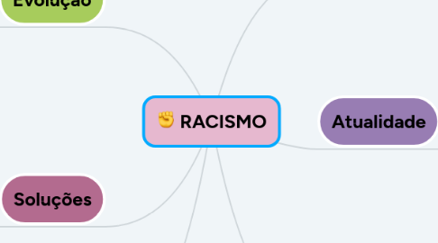 Mind Map: RACISMO