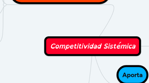 Mind Map: Competitividad Sistémica