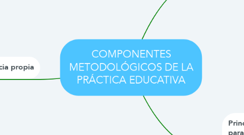 Mind Map: COMPONENTES METODOLÓGICOS DE LA PRÁCTICA EDUCATIVA
