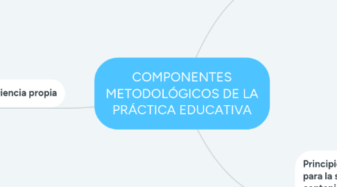 Mind Map: COMPONENTES METODOLÓGICOS DE LA PRÁCTICA EDUCATIVA