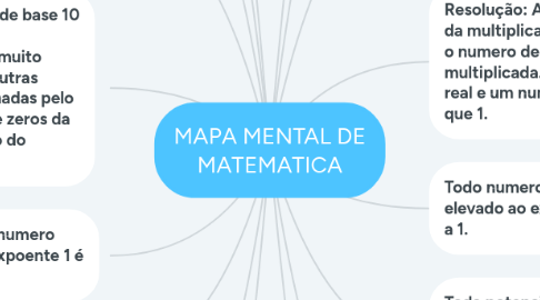 Mind Map: MAPA MENTAL DE MATEMATICA