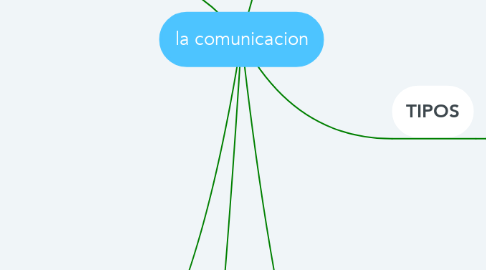 Mind Map: la comunicacion