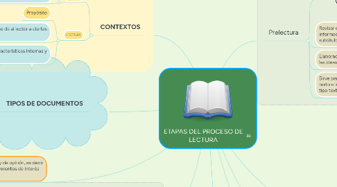 Mind Map: ETAPAS DEL PROCESO DE LECTURA