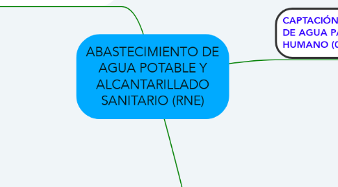 Mind Map: ABASTECIMIENTO DE AGUA POTABLE Y ALCANTARILLADO SANITARIO (RNE)