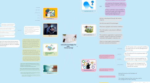 Mind Map: Instructional strategies for online (virtual learning)