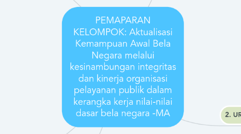 Mind Map: PEMAPARAN KELOMPOK: Aktualisasi Kemampuan Awal Bela Negara melalui kesinambungan integritas dan kinerja organisasi pelayanan publik dalam kerangka kerja nilai-nilai dasar bela negara -MA