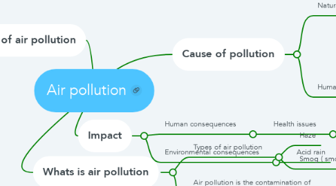 Mind Map: Air pollution