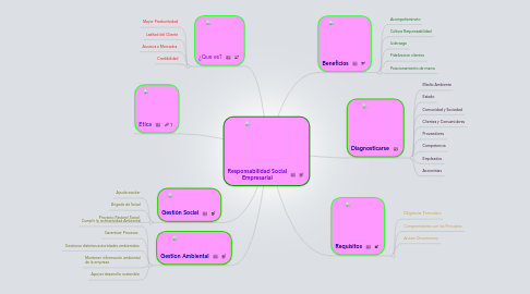 Mind Map: Responsabilidad Social Empresarial