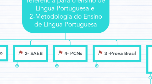 Mind Map: 1- Documentos de referência para o ensino de Língua Portuguesa e  2-Metodologia do Ensino de Língua Portuguesa