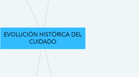 Mind Map: EVOLUCIÓN HISTÓRICA DEL CUIDADO