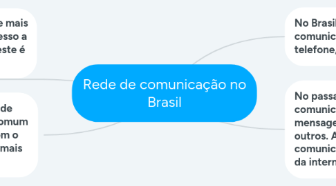 Mind Map: Rede de comunicação no Brasil