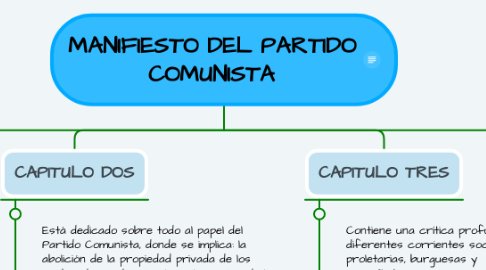 Mind Map: MANIFIESTO DEL PARTIDO COMUNISTA
