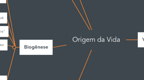 Mind Map: Origem da Vida