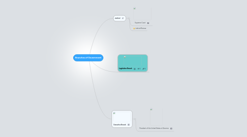 Mind Map: Branches of Government