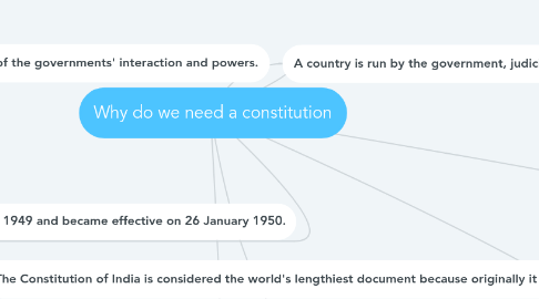 Mind Map: Why do we need a constitution