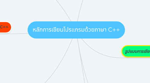 Mind Map: หลักการเขียนโปรแกรมด้วยภาษา C++