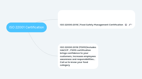 Mind Map: ISO 22001 Certification