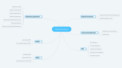 Mind Map: Operating payroll