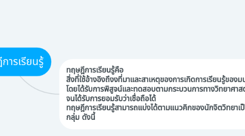 Mind Map: ทฤษฎีการเรียนรู้