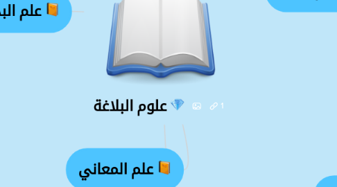 Mind Map: علوم البلاغة