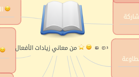 Mind Map: من معاني زيادات الأفعال