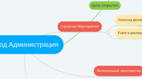 Mind Map: Город Администрация