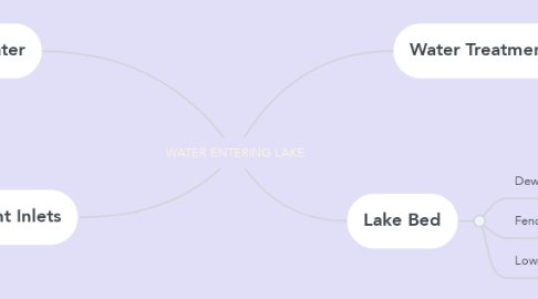 Mind Map: WATER ENTERING LAKE