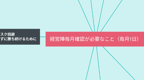 Mind Map: 経営陣毎月確認が必要なこと(毎月1日)