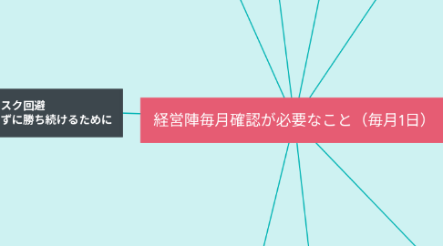 Mind Map: 経営陣毎月確認が必要なこと（毎月1日）