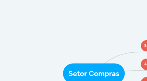 Mind Map: Setor Compras