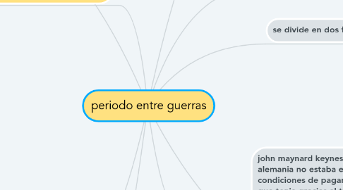 Mind Map: periodo entre guerras