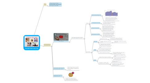 Mind Map: Periodo Entre Guerras