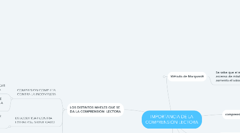 Mind Map: IMPORTANCIA DE LA COMPRENSIÓN LECTORA
